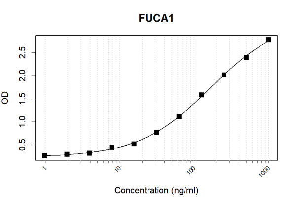 Anti-Human FUCA1 Antibody Pair