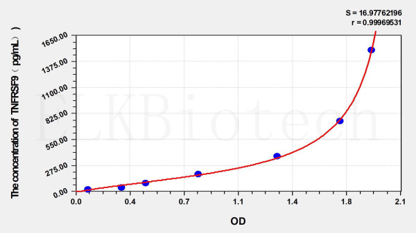 Mouse TNFRSF9 (Tumor Necrosis Factor Receptor Superfamily, Member 9) ELISA Kit