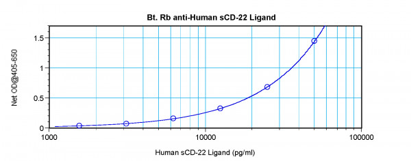 Anti-CD22 (Biotin)