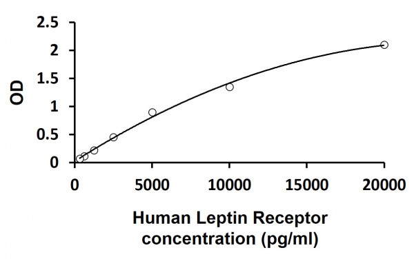 Human Leptin Receptor ELISA Kit