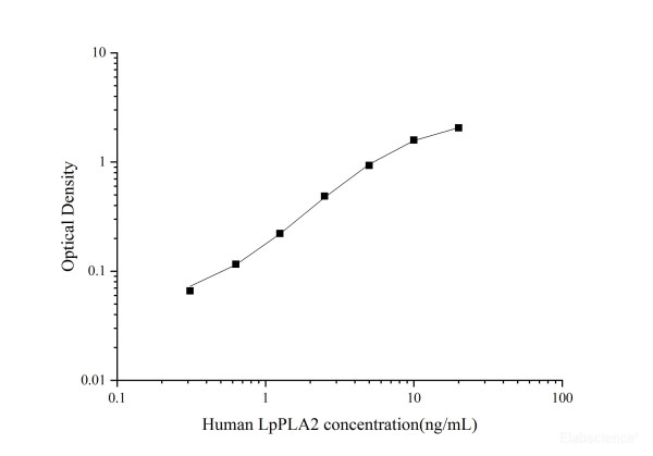 Uncoated Human LpPLA2(Lipoprotein-associated Phospholipase A2) ELISA Kit