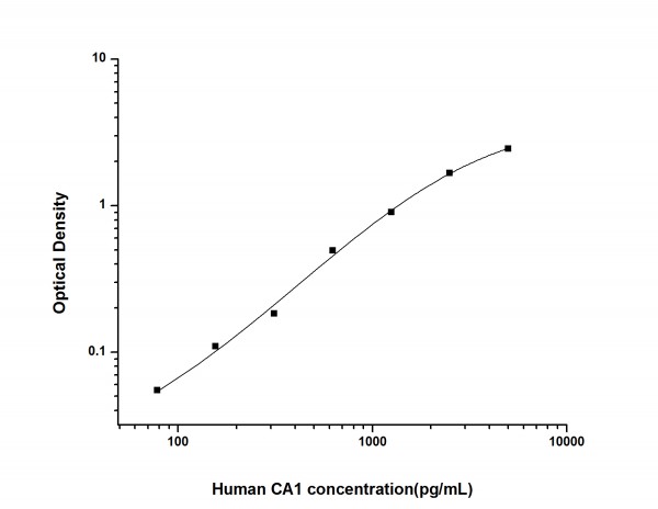 Human CA1(Carbonic Anhydrase I) ELISA Kit