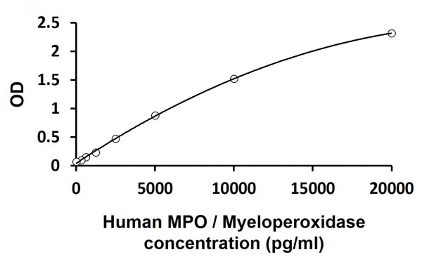 Human MPO / Myeloperoxidase ELISA Kit