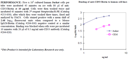 Anti-CD53 (human), clone 63.5A3, Biotin conjugated