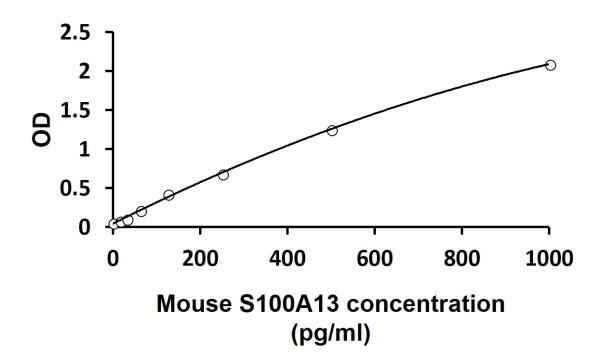 Mouse S100A13 ELISA Kit