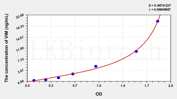 Mouse VIM (Vimentin) ELISA Kit