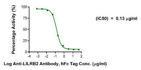 LILRB2/CD85d/ILT4 mFc Chimera, Human
