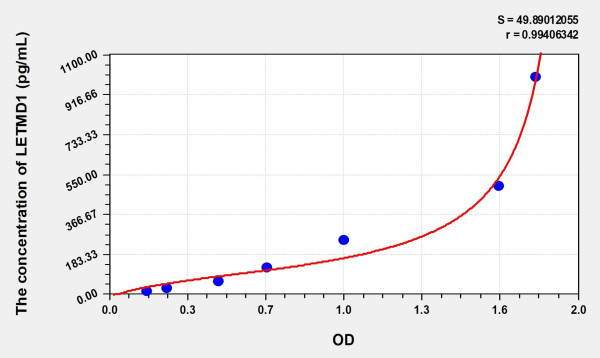 Human LETMD1 (LETM1 Domain Containing Protein 1) Microsample ELISA Kit
