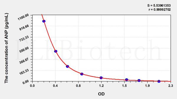 Mouse ANP (Atrial Natriuretic Peptide) ELISA Kit