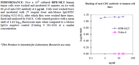 Anti-CD2 (human), clone 1E7E8, preservative free