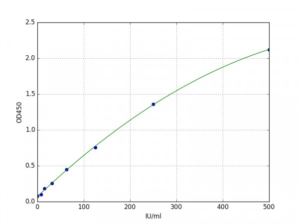 Human IL2RB / IL2 receptor beta ELISA Kit