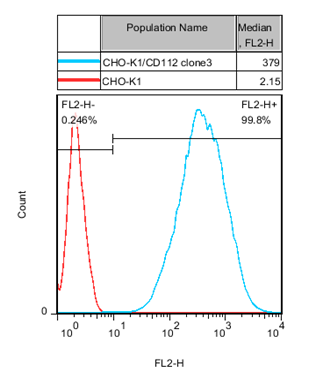 CHO-K1/CD112 Stable Cell Line