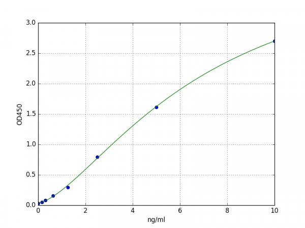 Human HMGA1 / High mobility group protein HMG-I / HMG-Y ELISA Kit