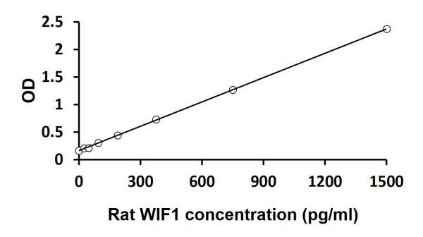 Rat WIF1 ELISA Kit