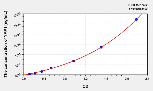 Mouse YAP1 (Yes Associated Protein 1) Microsample ELISA Kit