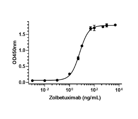 Zolbetuximab (Claudiximab)