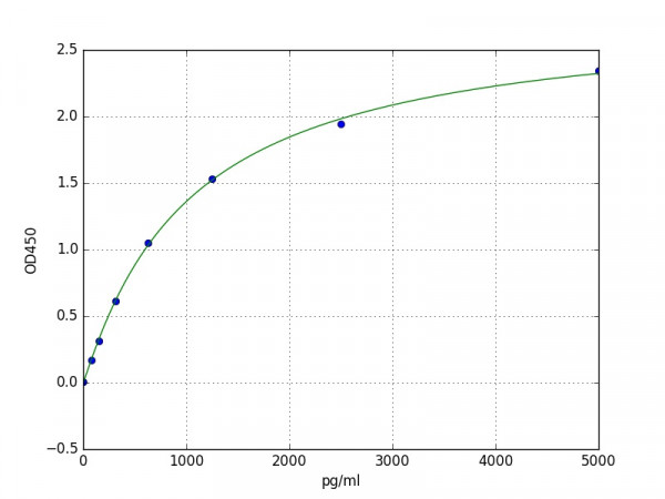 Human GH2 / Growth Hormone 2 ELISA Kit