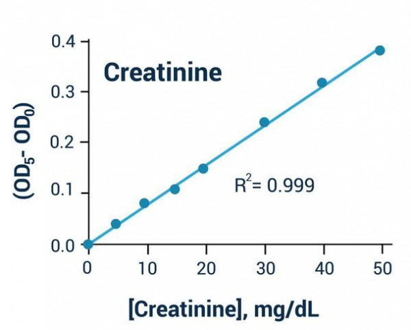 Creatinine Assay Kit