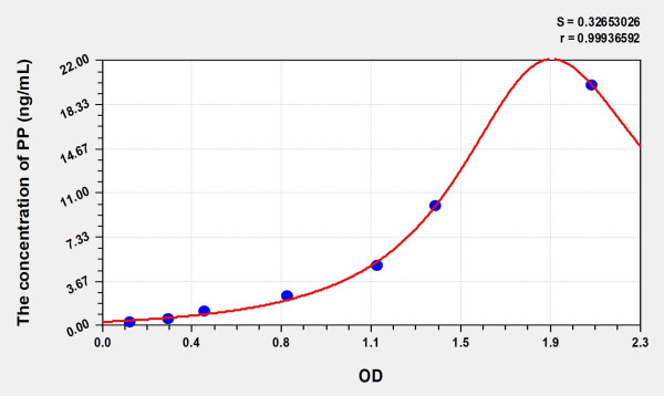 Human PP (Pancreatic Polypeptide) Microsample ELISA Kit