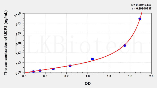 Mouse UCP2 (Uncoupling Protein 2, Mitochondrial) ELISA Kit