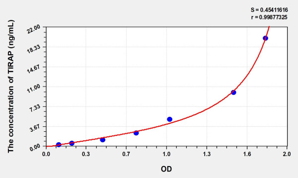 Human TIRAP (Toll Interleukin 1 Receptor Domain Containing Adaptor Protein) Microsample ELISA Kit
