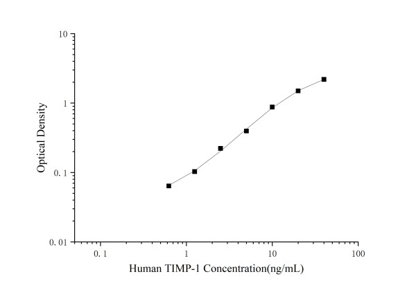 Mini Sample Human TIMP-1 (Tissue Inhibitors of Metalloproteinase 1) ELISA Kit