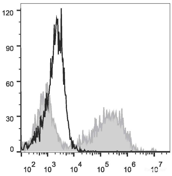 Anti-Human CD274/PD-L1 (PE/Cyanine7 Conjugated)[29E.2A3], clone 29E.2A3