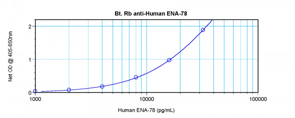 Anti-CXCL5 (Biotin)