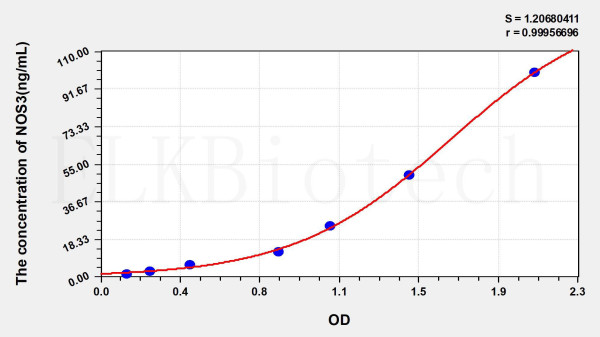 Mouse NOS3 (Nitric Oxide Synthase 3, Endothelial) ELISA Kit