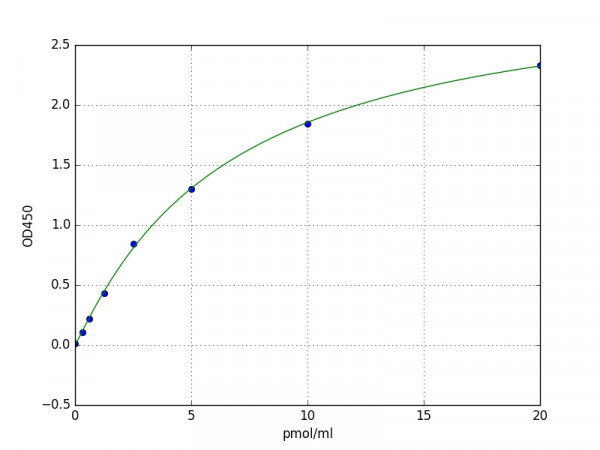 Human Soluble Mesothelin Related Peptide ELISA Kit