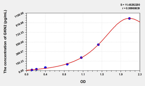 Human GKN2 (Gastrokine 2) Microsample ELISA Kit