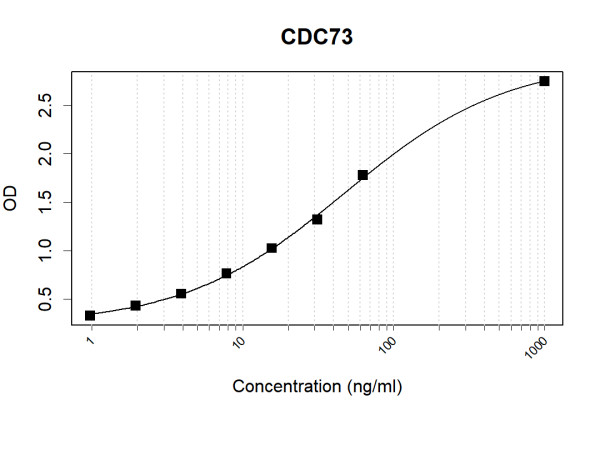 Anti-Human HRPT2 Antibody Pair