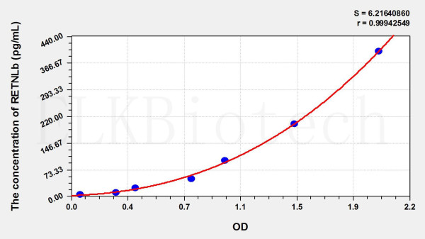 Mouse RETNLb (Resistin Like Beta) ELISA Kit