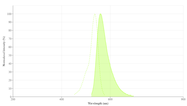 iFluor(R) 532-dUTP *1 mM in TE Buffer (pH 7.5)*