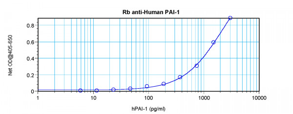 Anti-PAI1 / SERPINE1