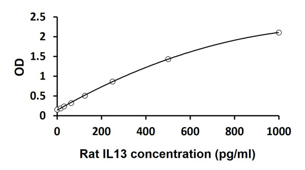 Rat IL13 ELISA Kit