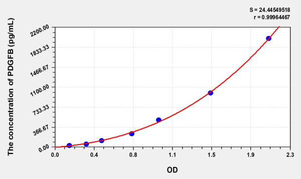 Mouse PDGFB (Platelet Derived Growth Factor Subunit B) ELISA Kit
