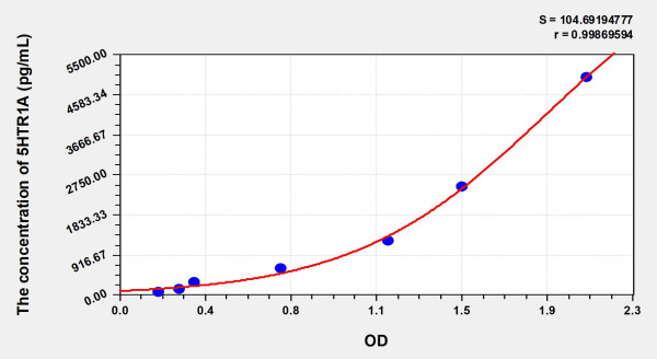 Rat 5HTR1A (5-Hydroxytryptamine Receptor 1A) ELISA Kit