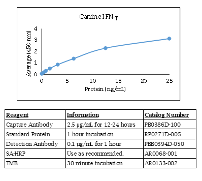 Interferon gamma (IFN-gamma) (canine) Do-It-Yourself ELISA