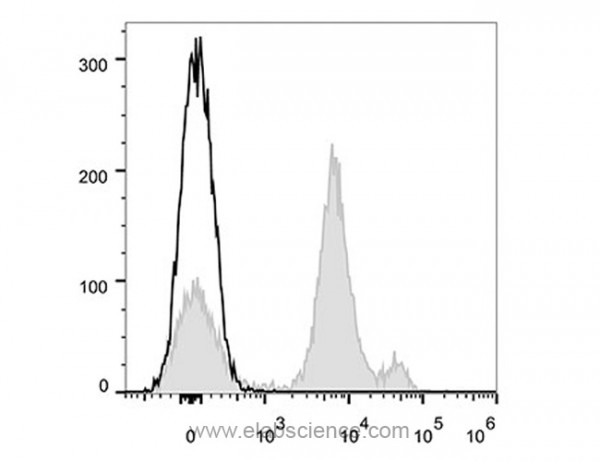 Anti-Mouse Ly6C (APC Conjugated) [Monts 1](AGEL1494)
