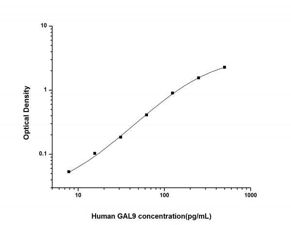 Human GAL9 (Galectin 9) ELISA Kit