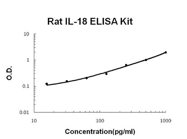 Rat IL-18 ELISA Kit