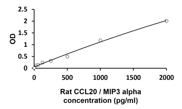 Rat CCL20 / MIP3 alpha ELISA Kit