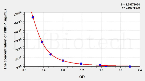 Mouse PIIICP (Procollagen III C-Terminal Propeptide) ELISA Kit