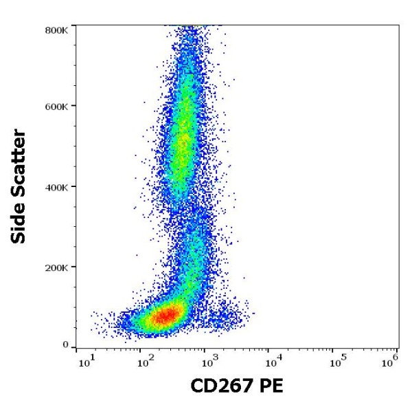 Anti-CD267 / TACI (PE), clone 1A1