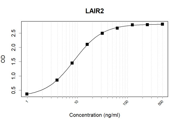 Anti-Human LAIR2 Antibody Pair