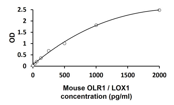 Mouse OLR1 / LOX1 ELISA Kit