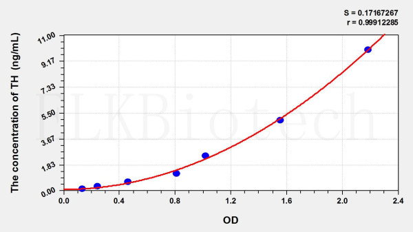 Rat TH (Tyrosine Hydroxylase) ELISA Kit