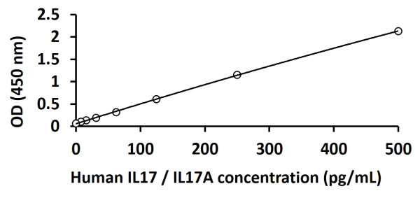 Human IL17 / IL17A ELISA kit