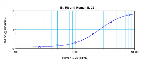 Anti-IL22 (Biotin)